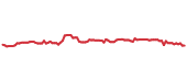 FCN 90-day performance