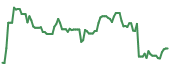 FIGS 90-day performance