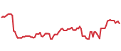 FIS 90-day performance