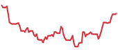 FIX 90-day performance