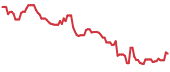 FL 90-day performance