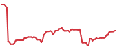 FMC 90-day performance