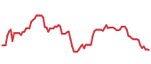 FNV 90-day performance