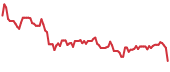 FUBO 90-day performance