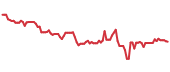 FUL 90-day performance