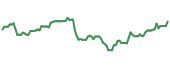 GAP 90-day performance
