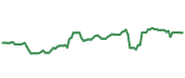 GD 90-day performance