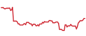 GDDY 90-day performance