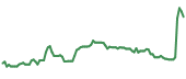 GDOT 90-day performance
