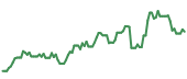 GFI 90-day performance