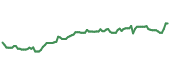 GL 90-day performance