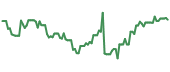 GME 90-day performance