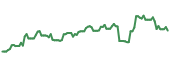 GOLD 90-day performance