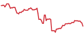 GPN 90-day performance