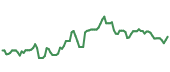 90-day performance GRDN 90-day performance