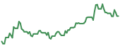 GTN 90-day performance