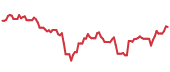 GWRE 90-day performance