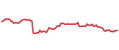 GWW 90-day performance