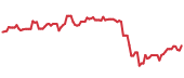 HASI 90-day performance