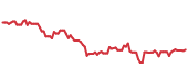 HD 90-day performance