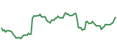 HEI 90-day performance