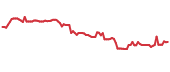 HGTY 90-day performance