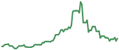 HIMS 90-day performance