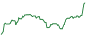 HNGE 90-day performance