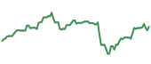 HSBC 90-day performance