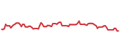 HUBB 90-day performance