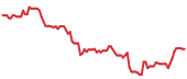 HUBS 90-day performance