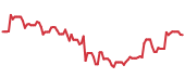 HVT 90-day performance