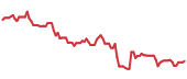 HXL 90-day performance