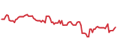 IBM 90-day performance