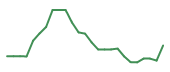 INFQ 90-day performance