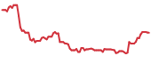 INFU 90-day performance