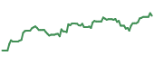 ING 90-day performance