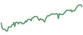 90-day performance INSW 90-day performance