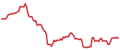 IOT 90-day performance