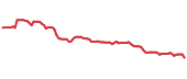 90-day performance IVT 90-day performance