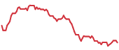 JBS 90-day performance