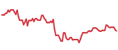 JLL 90-day performance