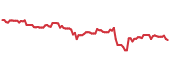 KIM 90-day performance