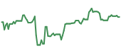 KKR 90-day price performance