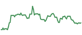 KLG 90-day performance