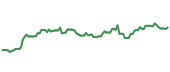 KO 90-day performance