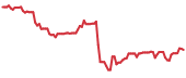 LBRT 90-day performance