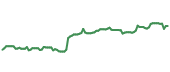 LDOS 90-day performance