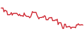 LEN 90-day performance