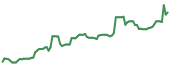 90-day performance LION 90-day performance